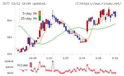 ホリイフードサービスチャート
