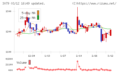 ディーブイエックスチャート