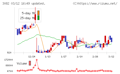 きちりホールディングスチャート