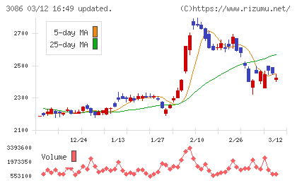 Ｊ．フロント　リテイリングチャート