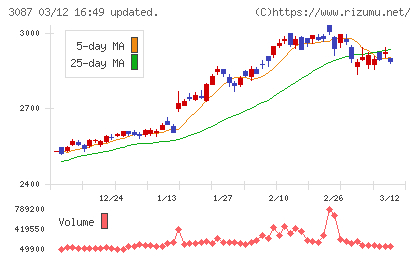 ドトール・日レスホールディングスチャート