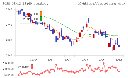 マツキヨココカラ＆カンパニーチャート