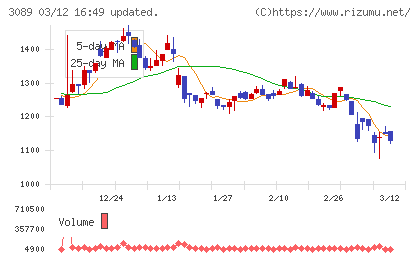 テクノアルファチャート