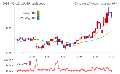 ブロンコビリーチャート