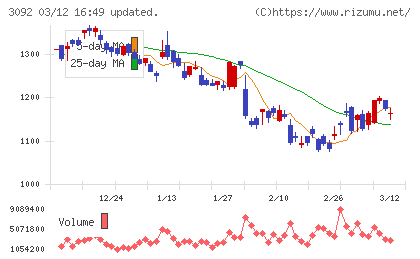 ＺＯＺＯチャート