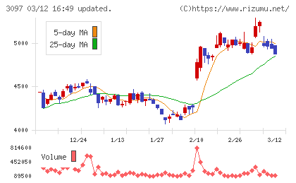 物語コーポレーションチャート