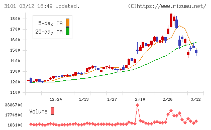 東洋紡チャート