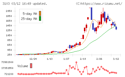 ユニチカチャート