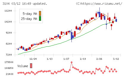 富士紡ホールディングスチャート