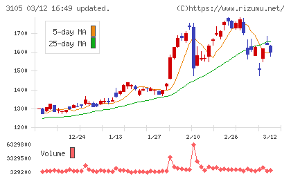日清紡ホールディングスチャート
