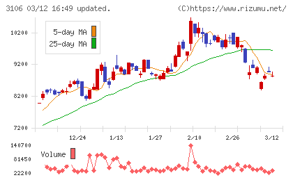 クラボウチャート