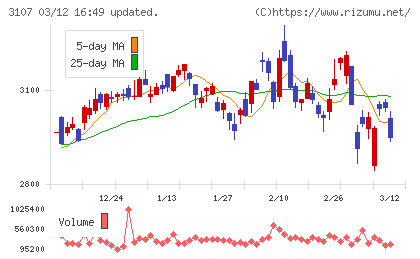 ダイワボウホールディングスチャート