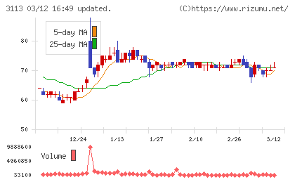 ＵＮＩＶＡ・Ｏａｋホールディングスチャート