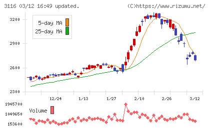 トヨタ紡織チャート
