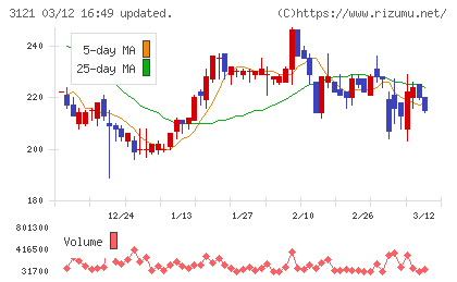 マーチャント・バンカーズチャート