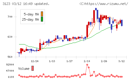 サイボーチャート