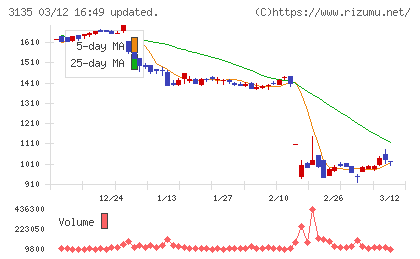 マーケットエンタープライズチャート
