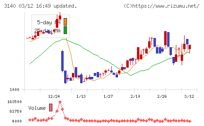 ＢＲＵＮＯチャート