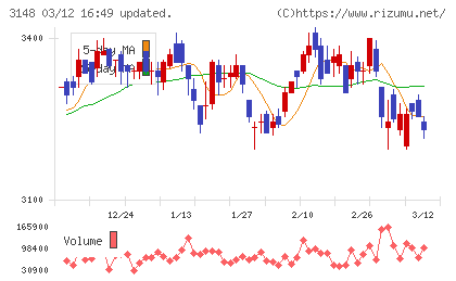 クリエイトＳＤホールディングスチャート
