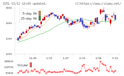 バイタルケーエスケー・ホールディングスチャート