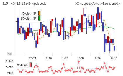 メディアスホールディングスチャート
