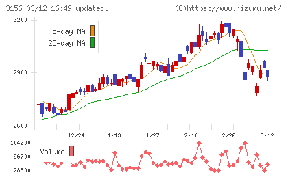 レスターチャート