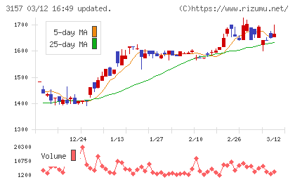 ジオリーブグループチャート