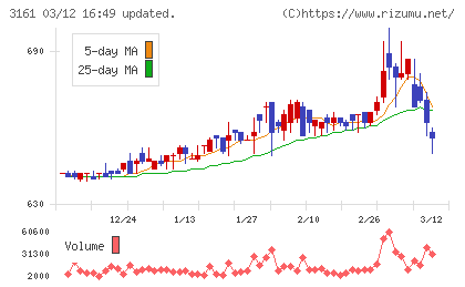 アゼアスチャート