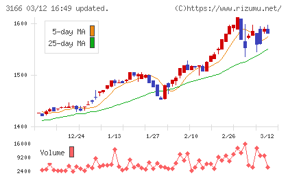 ＯＣＨＩホールディングスチャート