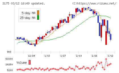 エー・ピーホールディングスチャート