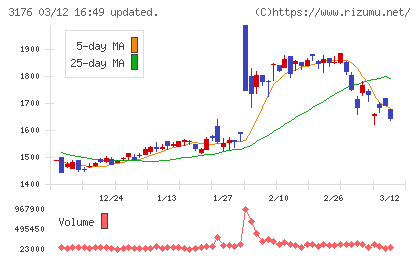 三洋貿易チャート
