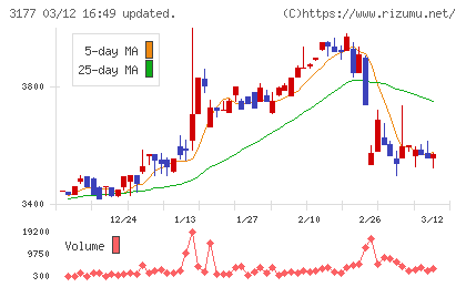 ありがとうサービスチャート