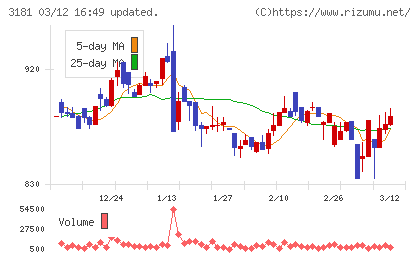 買取王国チャート