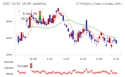オイシックス・ラ・大地チャート