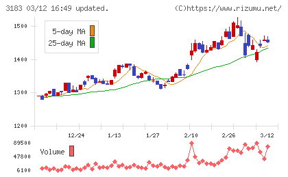 ウイン・パートナーズチャート