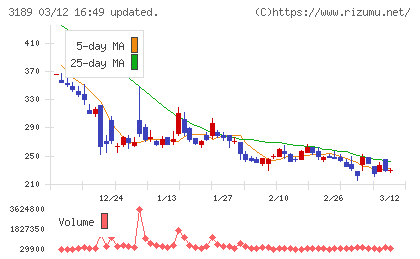 ＡＮＡＰホールディングスチャート