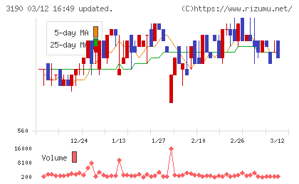 ホットマンチャート