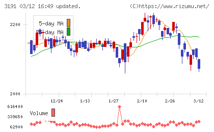 ジョイフル本田チャート