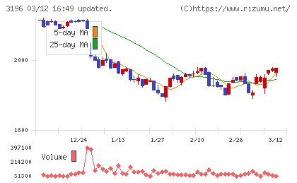 ホットランドホールディングスチャート