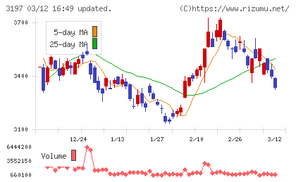 すかいらーくホールディングスチャート