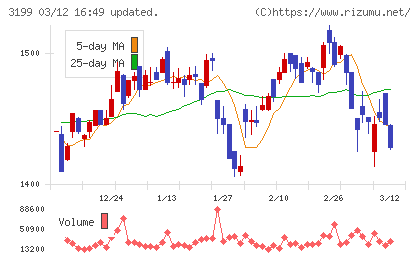 綿半ホールディングスチャート