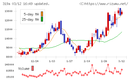 技術承継機構チャート