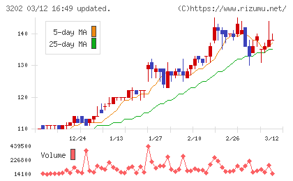 ダイトウボウチャート