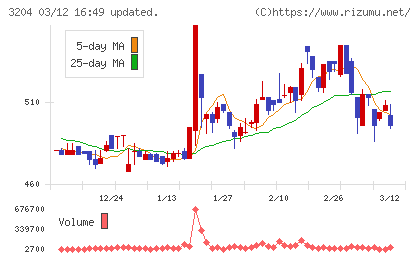 トーア紡コーポレーションチャート