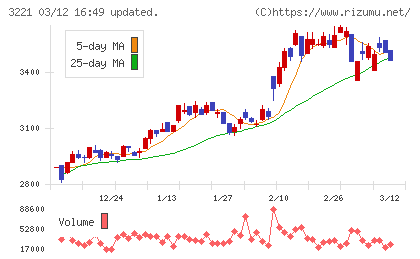 ヨシックスホールディングスチャート