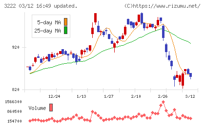 ユナイテッド・スーパーマーケット・ホールディングスチャート