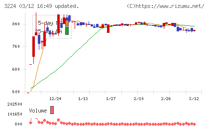 ゼネラル・オイスターチャート