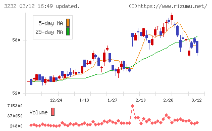 三重交通グループホールディングスチャート