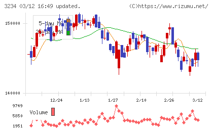 森ヒルズリート投資法人チャート
