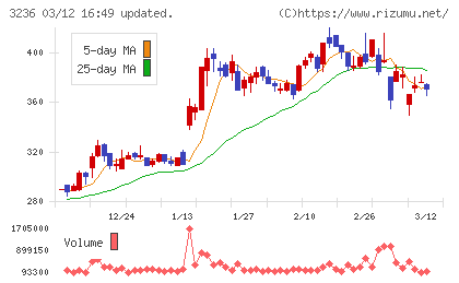 プロパストチャート